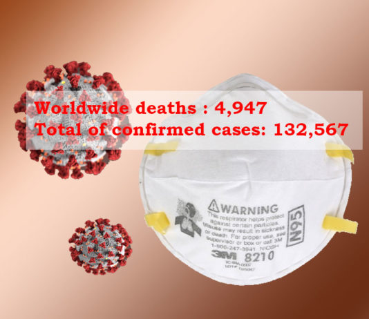 Worldwide deaths due to coronavirus infection reach 4,947; Total of 132,567 confirmed cases reported